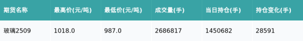 靠谱配资平台 玻璃主力合约收涨1.31%
