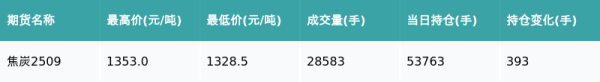 大的正规配资平台 焦炭主力合约收跌1.22%