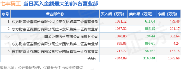 最低利息配资网 6月13日七丰精工(873169)龙虎榜数据